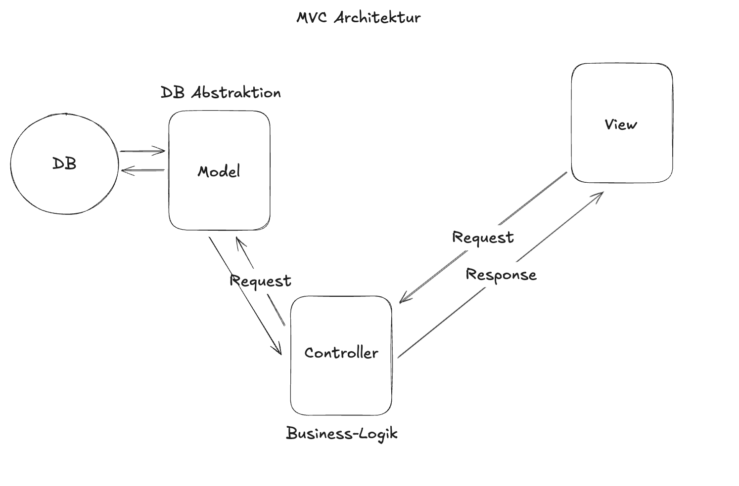 MVC Architektur