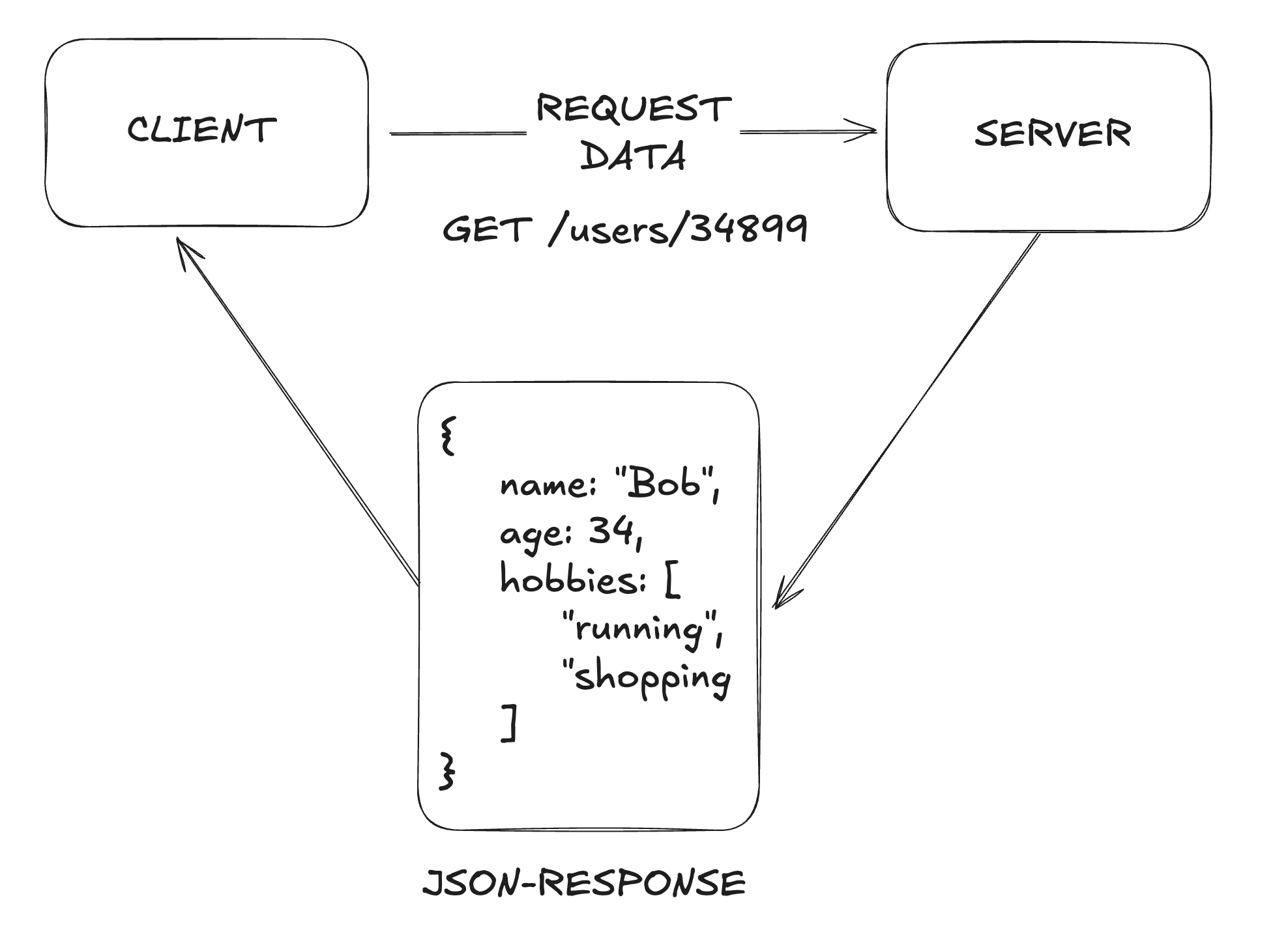 API-Basics